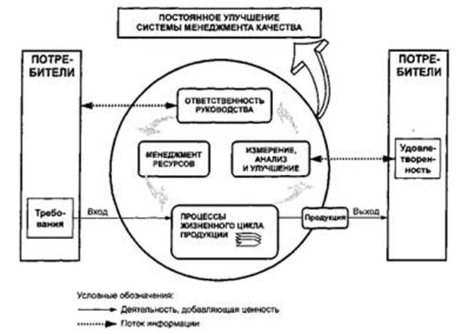 Модель системы менеджмента качества